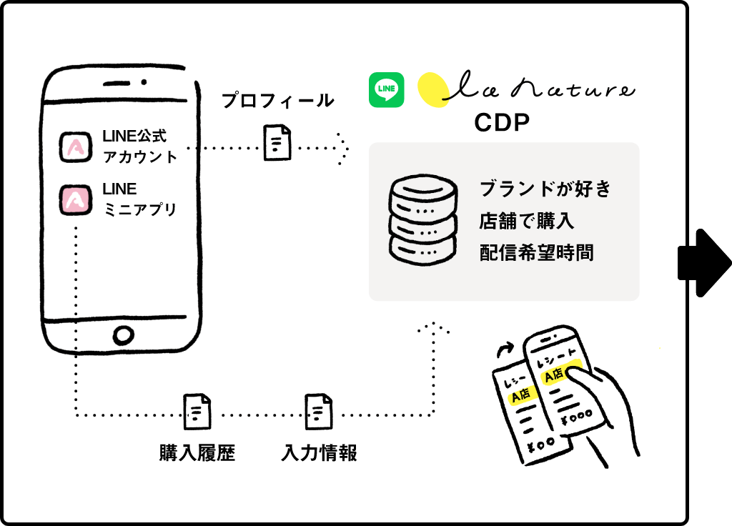 購入情報を集める