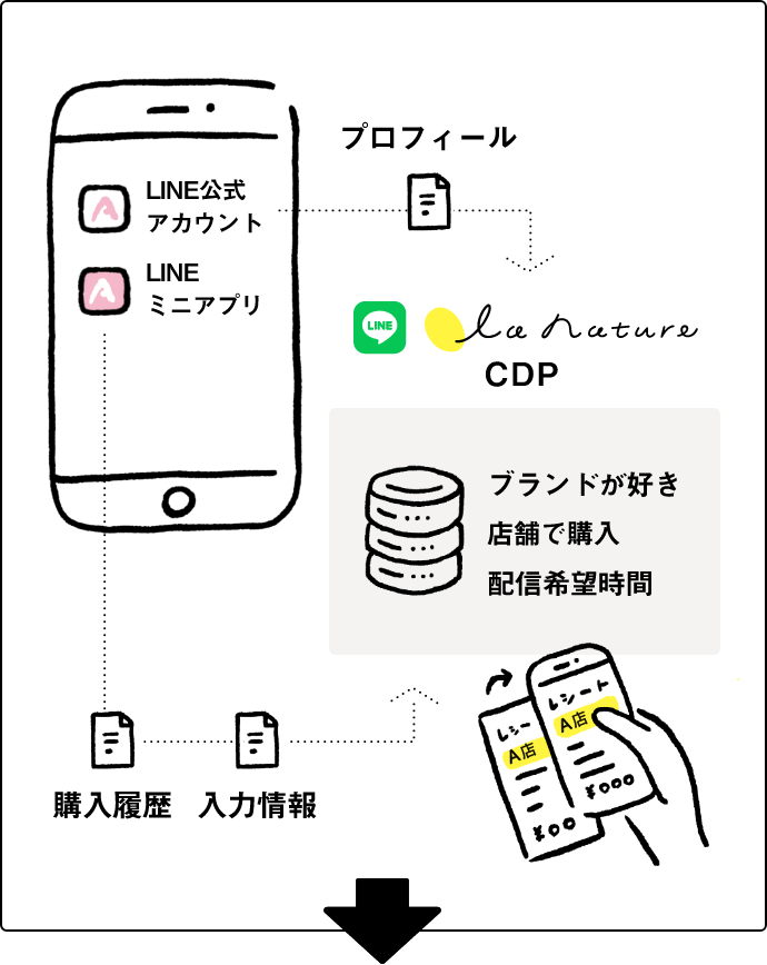 購入情報を集める