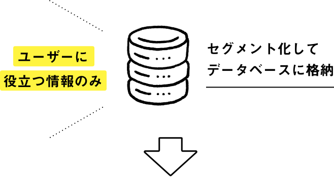 ユーザーに役立つ情報のみセグメント化してデータベースに格納