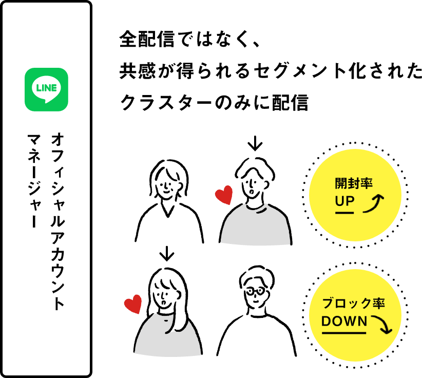 全配信ではなく、共感が得られるセグメント化されたクラスターのみに配信