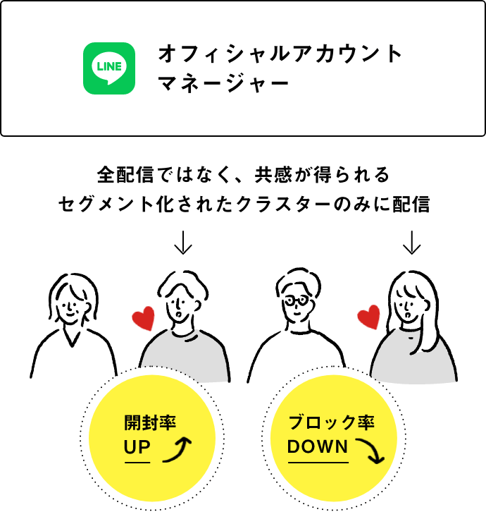 全配信ではなく、共感が得られるセグメント化されたクラスターのみに配信