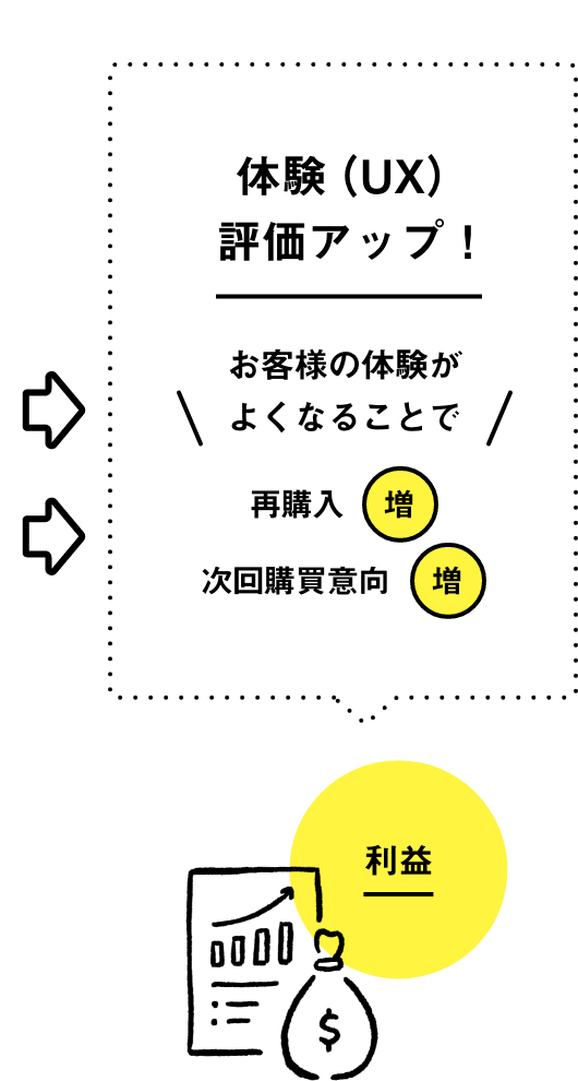 体験（UX）評価アップ！お客様の体験がよくなることで再購入増、次回購買意向増、利益につながる