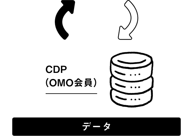 CDP（OMO会員）データ