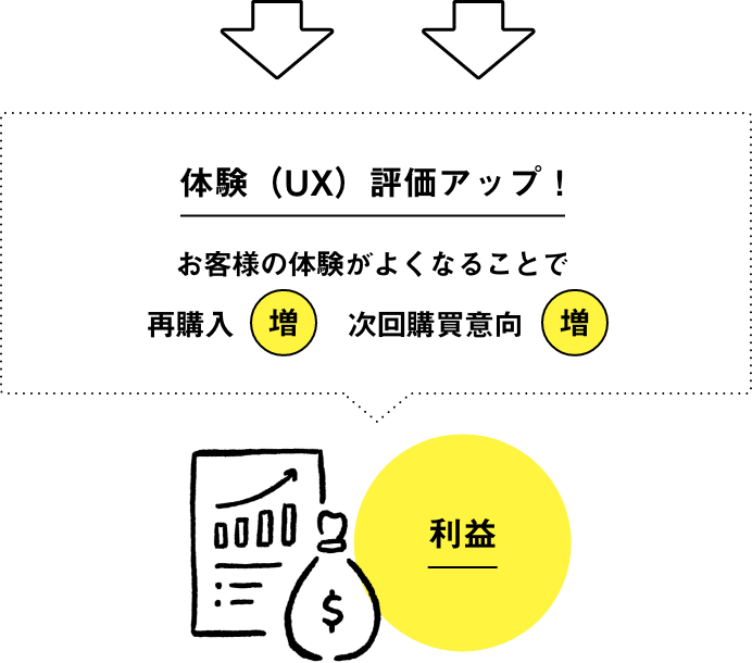 体験（UX）評価アップ！お客様の体験がよくなることで再購入増、次回購買意向増、利益につながる